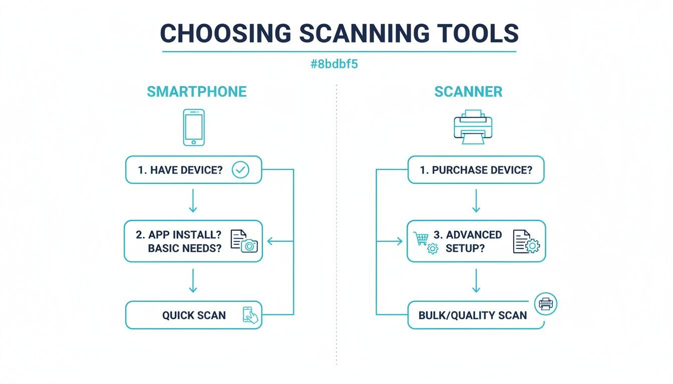 Flowchart comparing smartphone versus scanner for digitizing documents, outlining steps for each method.