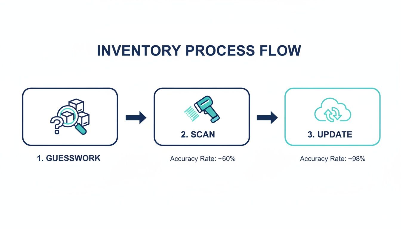 Inventory process flow showing progression from manual guesswork to scanning and highly accurate cloud updates.