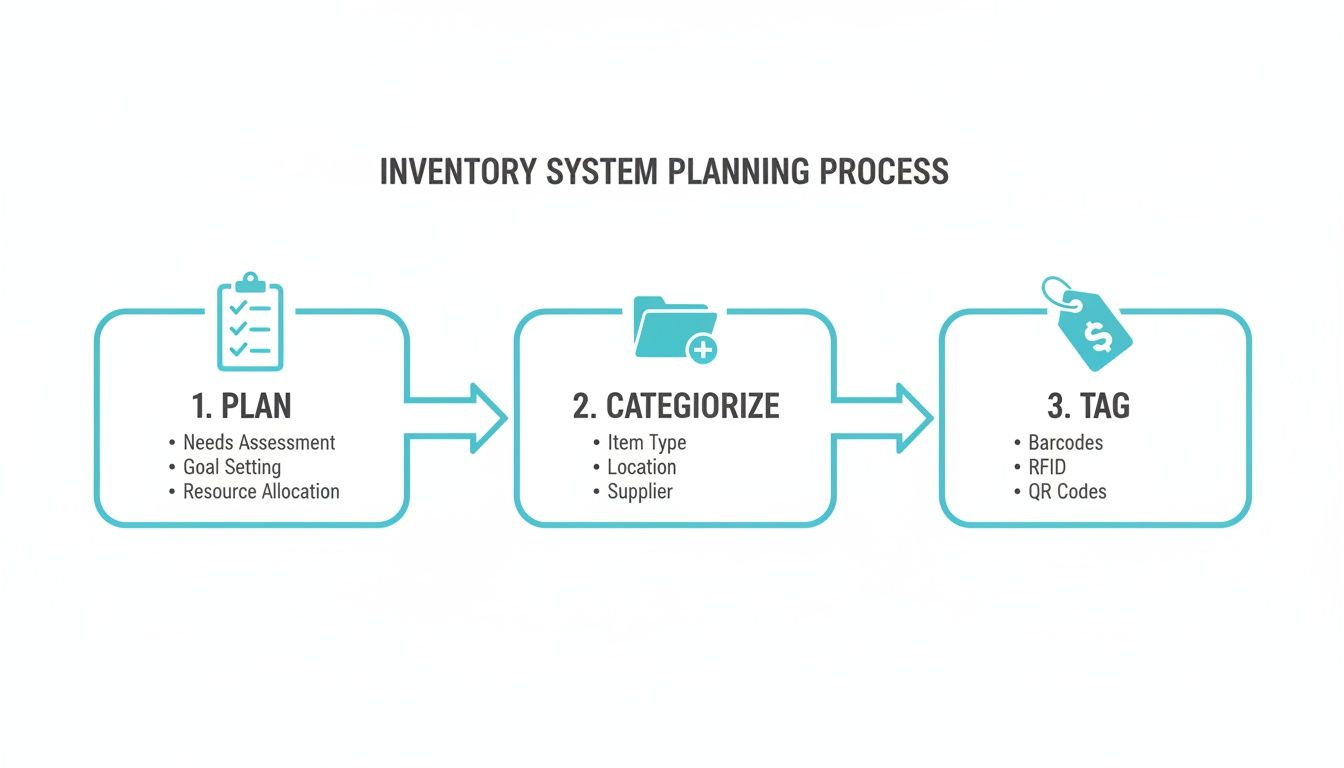 Infographic showing three steps of inventory system planning: Plan, Categorize, and Tag.
