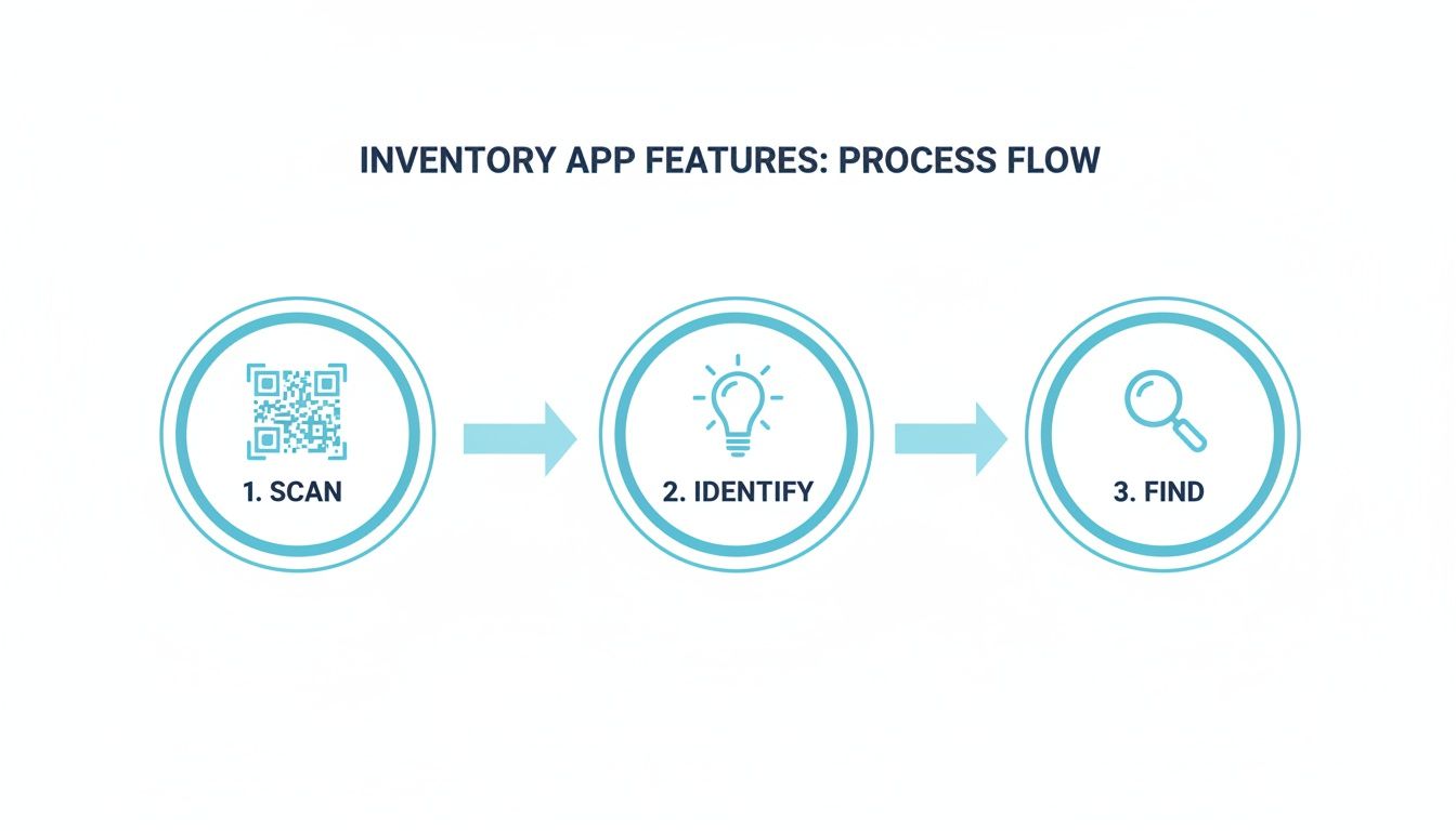 A three-step inventory app process flow: 1. Scan (QR code), 2. Identify (lightbulb), 3. Find (magnifying glass).