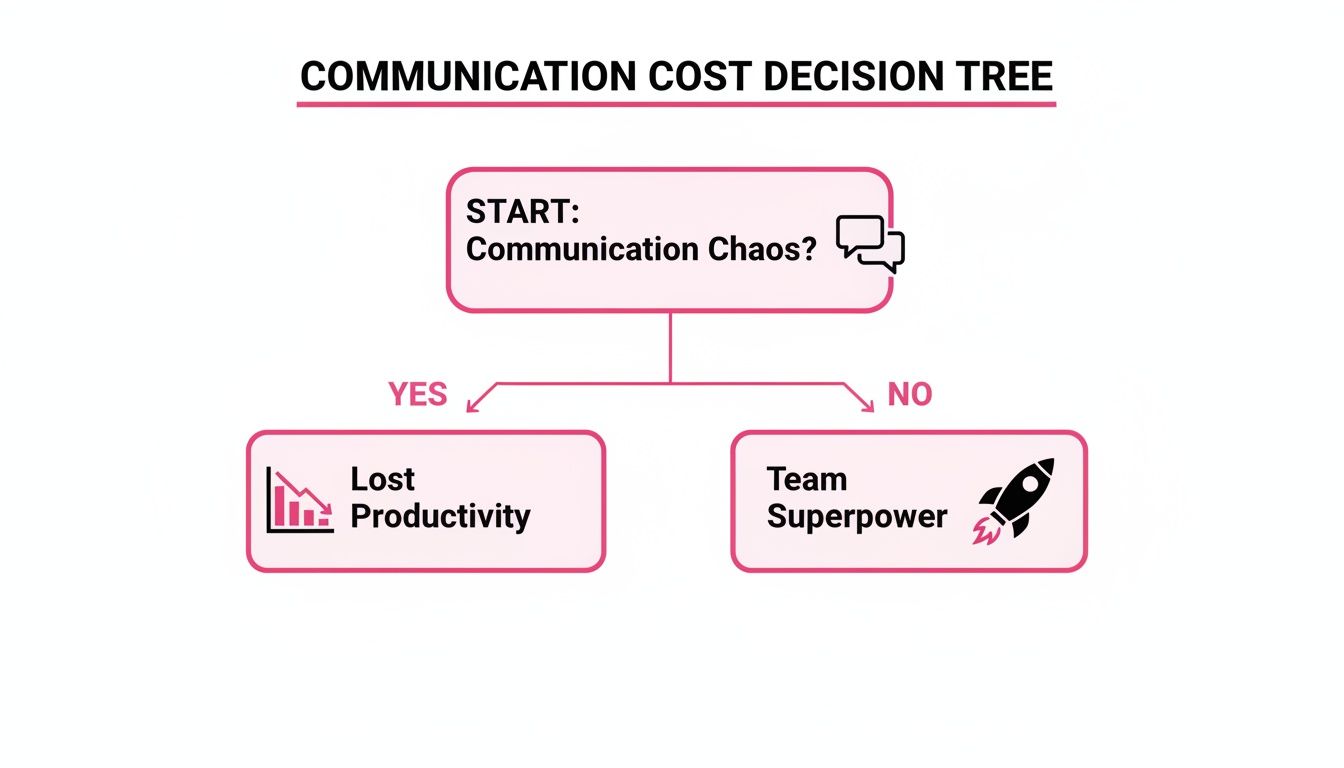 A communication cost decision tree illustrating the impact of chaos versus effective communication.