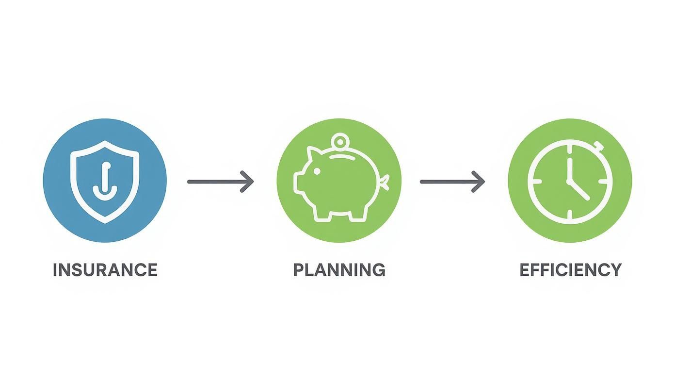 A process diagram: a shield for insurance, a piggy bank for planning, and a stopwatch for efficiency.