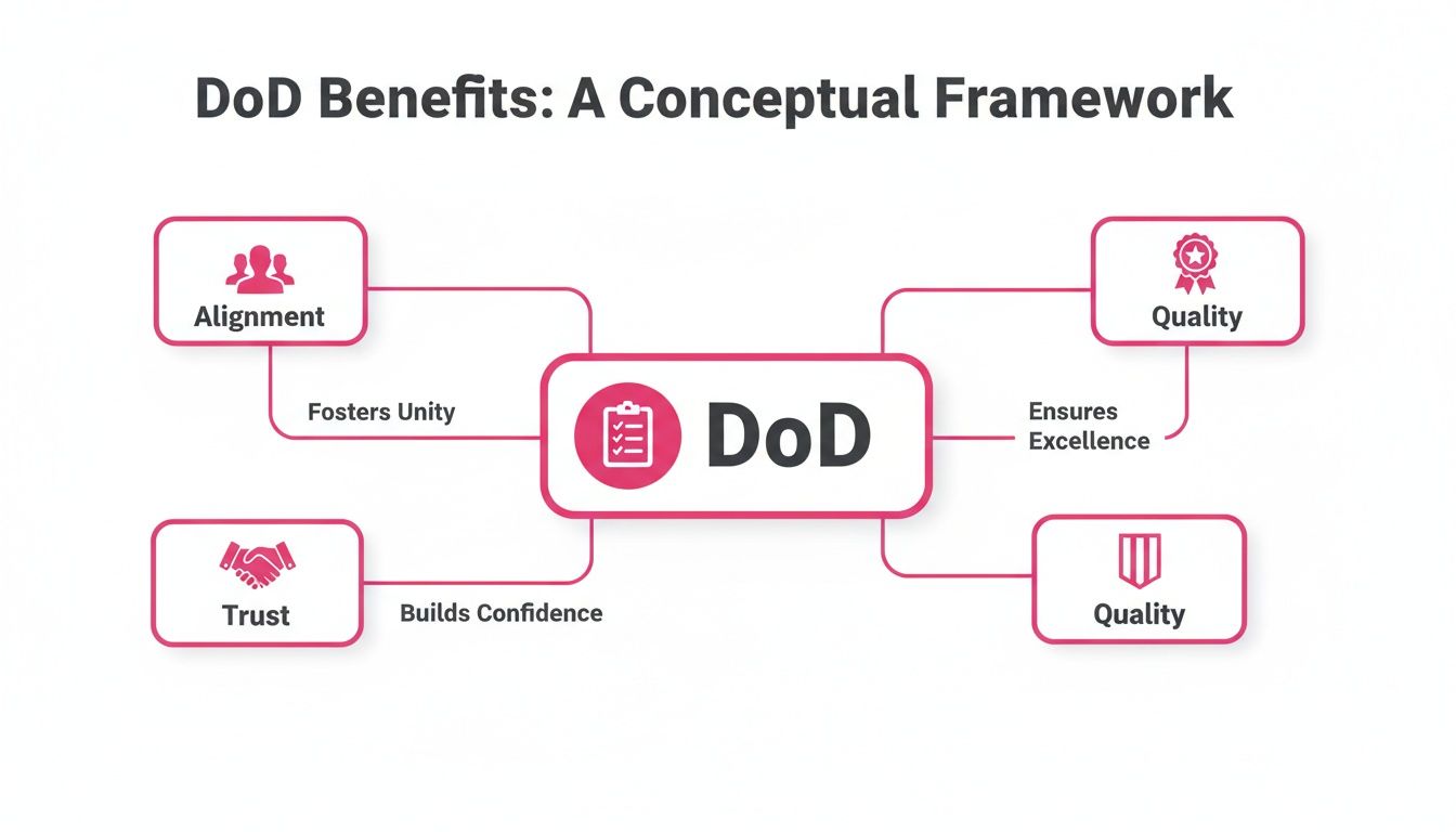 A conceptual framework diagram illustrating the benefits of DoD (Definition of Done), including alignment, trust, and quality.