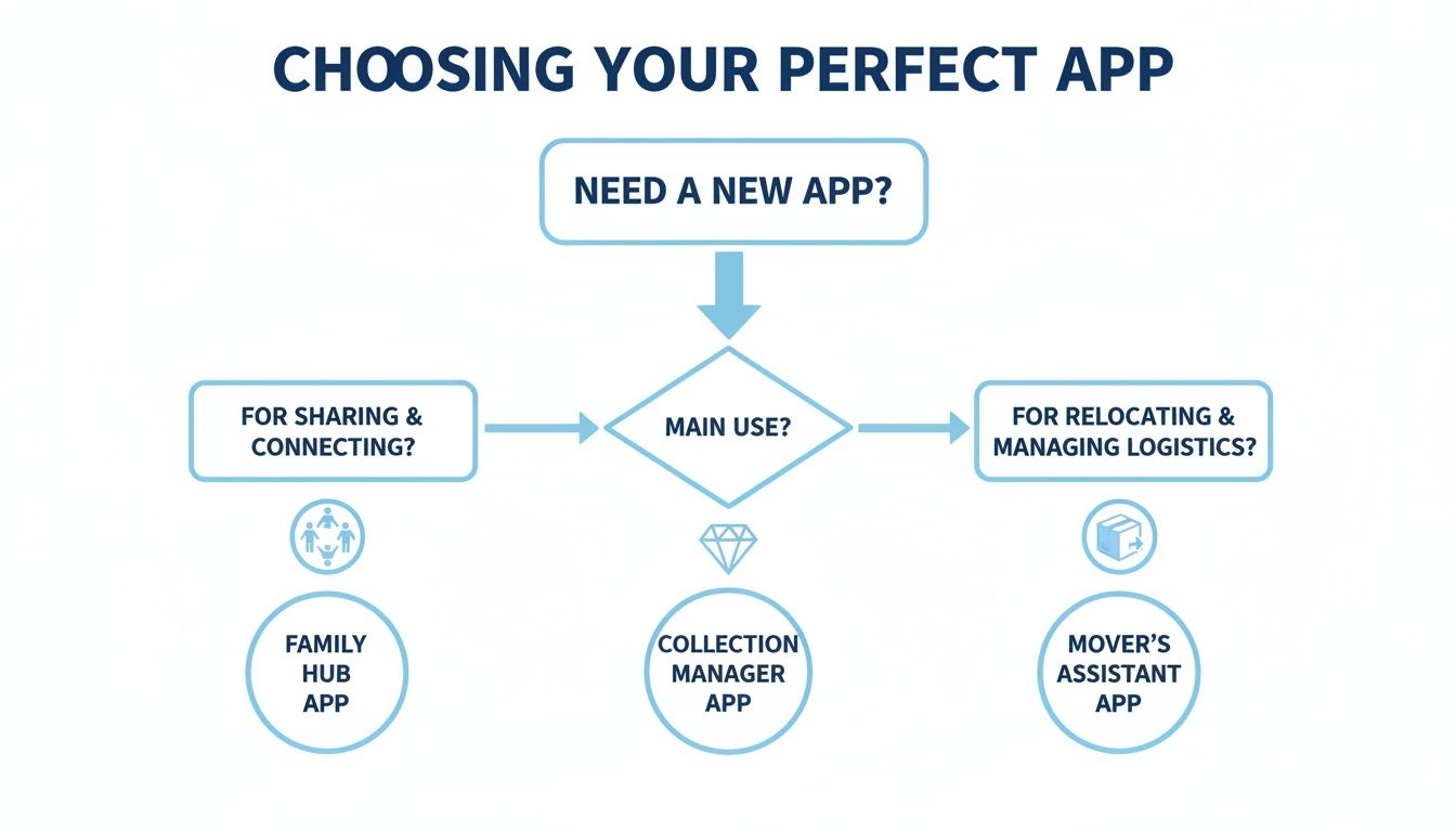 Flowchart guiding users to choose the perfect app: Family Hub, Collection Manager, or Mover's Assistant, based on their needs.