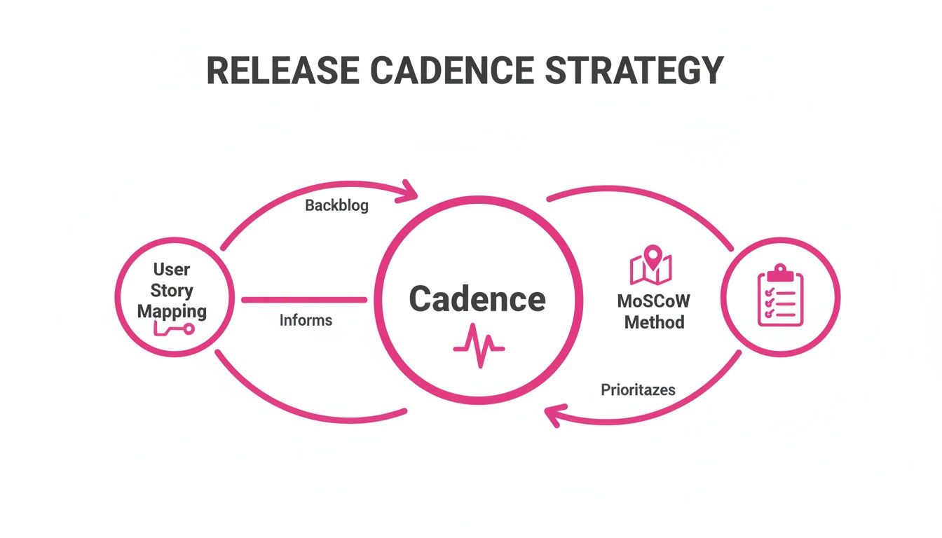 Diagram illustrating a release cadence strategy, connecting user story mapping, backlog, cadence, MoSCoW method, and prioritization.
