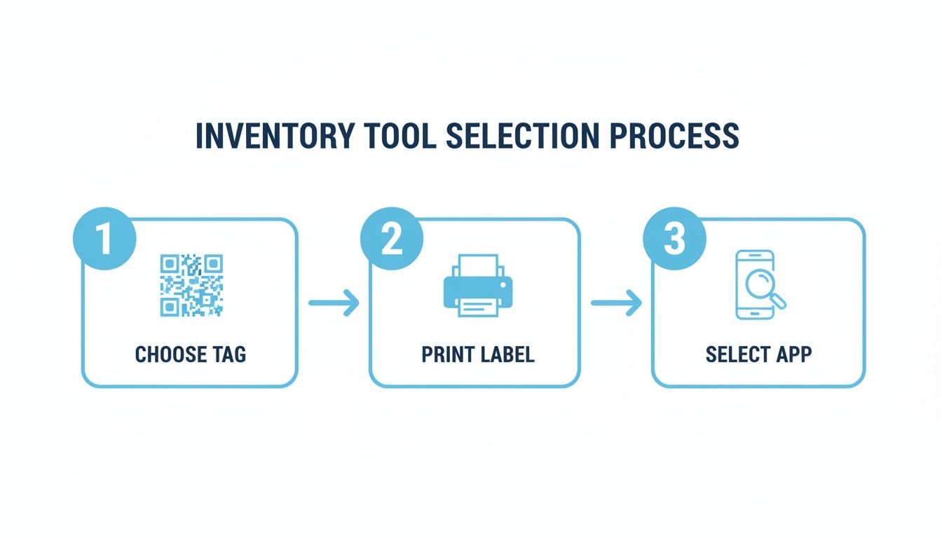 A three-step inventory tool selection process showing choose tag, print label, and select app.