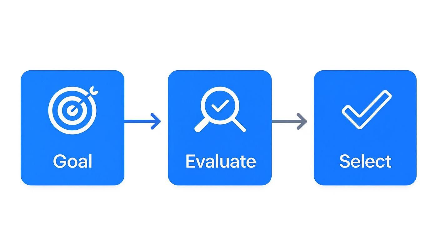 A blue and white diagram illustrating a three-step process: Goal, Evaluate, and Select with icons.
