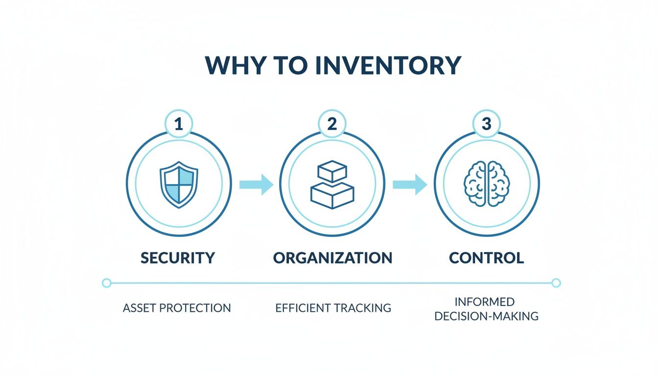 Infographic showing three key reasons to inventory: security for asset protection, organization for efficient tracking, and control for informed decision-making.