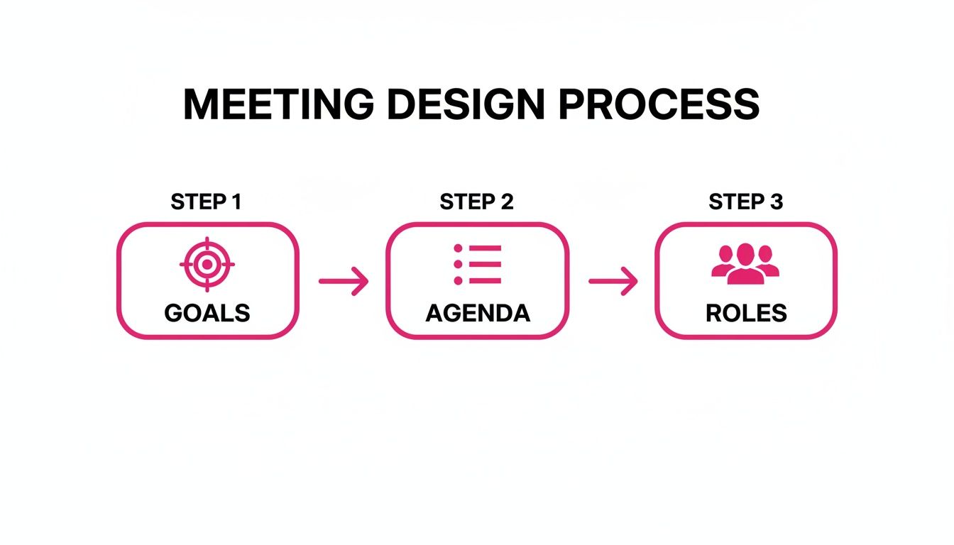 Flowchart illustrating a three-step meeting design process: Goals, Agenda, and Roles, connected by arrows.