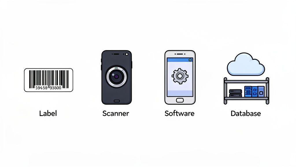Diagram showing a barcode label, scanner, software on a phone, and a cloud database for inventory.
