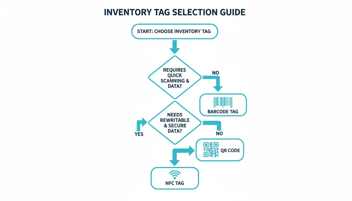 Flowchart guiding inventory tag selection based on quick scanning, data rewritability, and security needs.