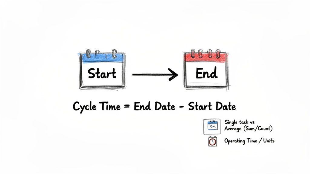 Diagram showing cycle time calculated as End Date minus Start Date, with related metrics.