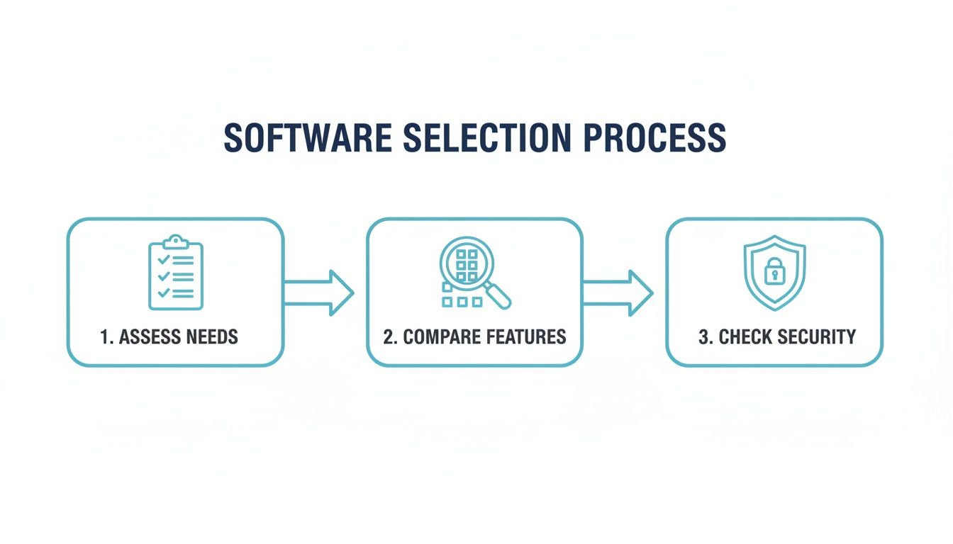 A diagram illustrating the three-step software selection process: assess needs, compare features, and check security.