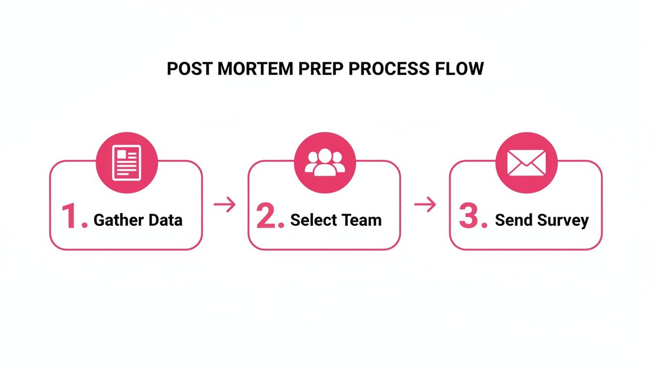 Diagram illustrating the post-mortem prep process flow with three steps: gather data, select team, and send survey.