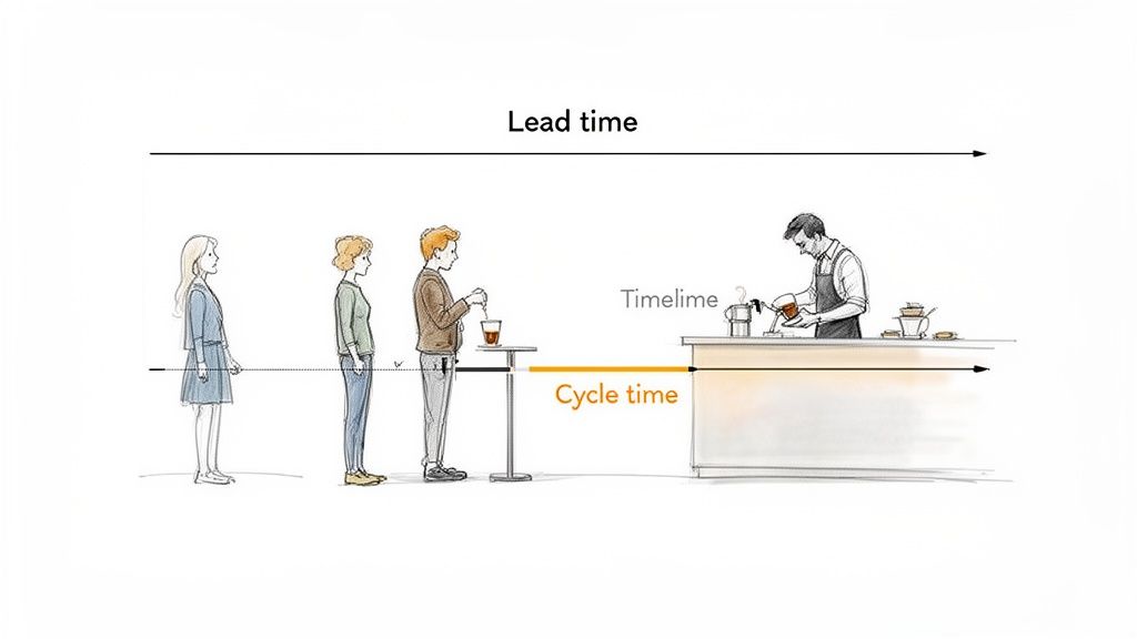 Illustration showing lead time and cycle time concepts in a coffee shop customer service queue.