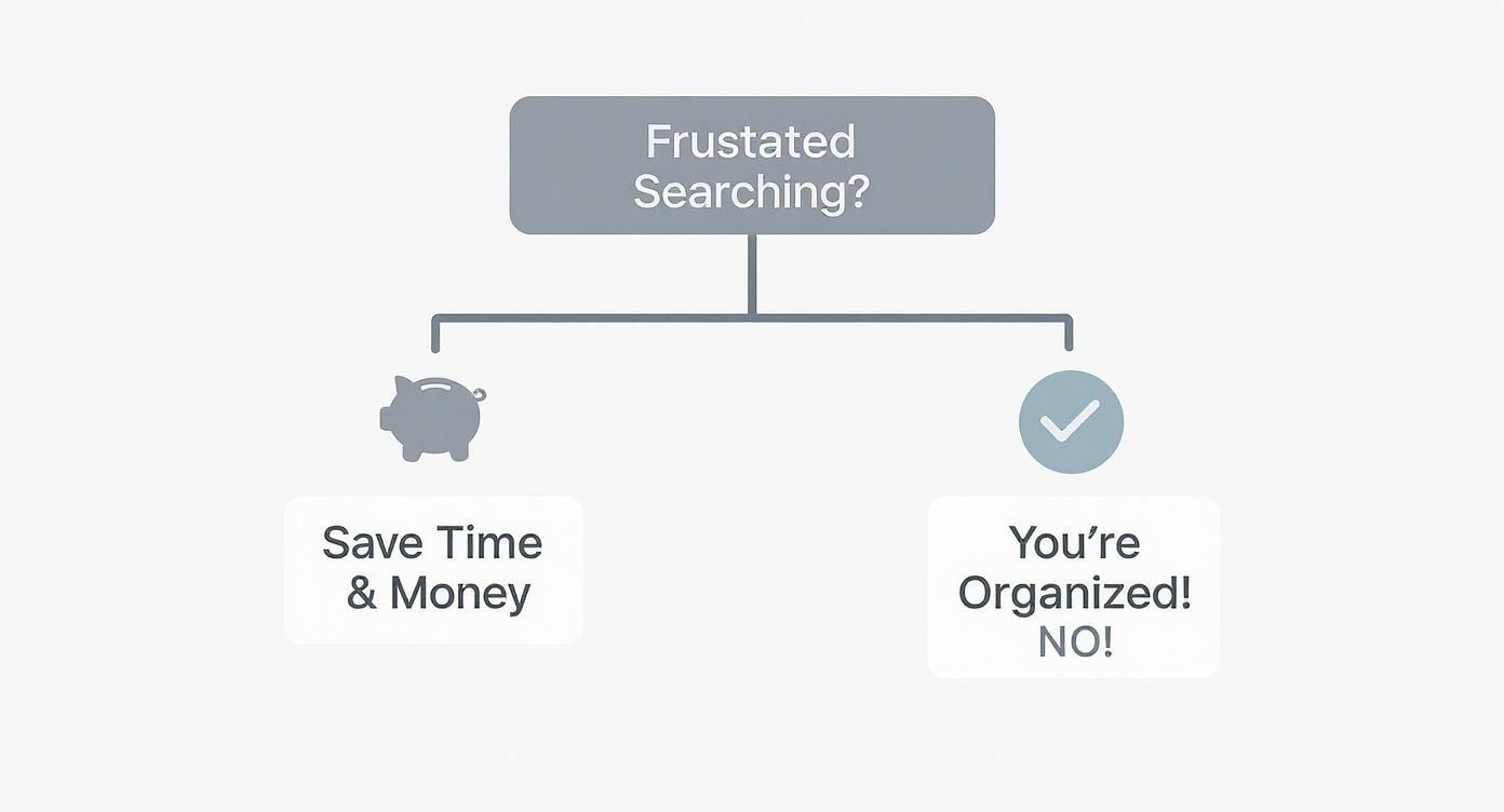 A flowchart asks 'Frustrated Searching?' with branches for 'Save Time & Money' and 'You're Organized! NO!'.