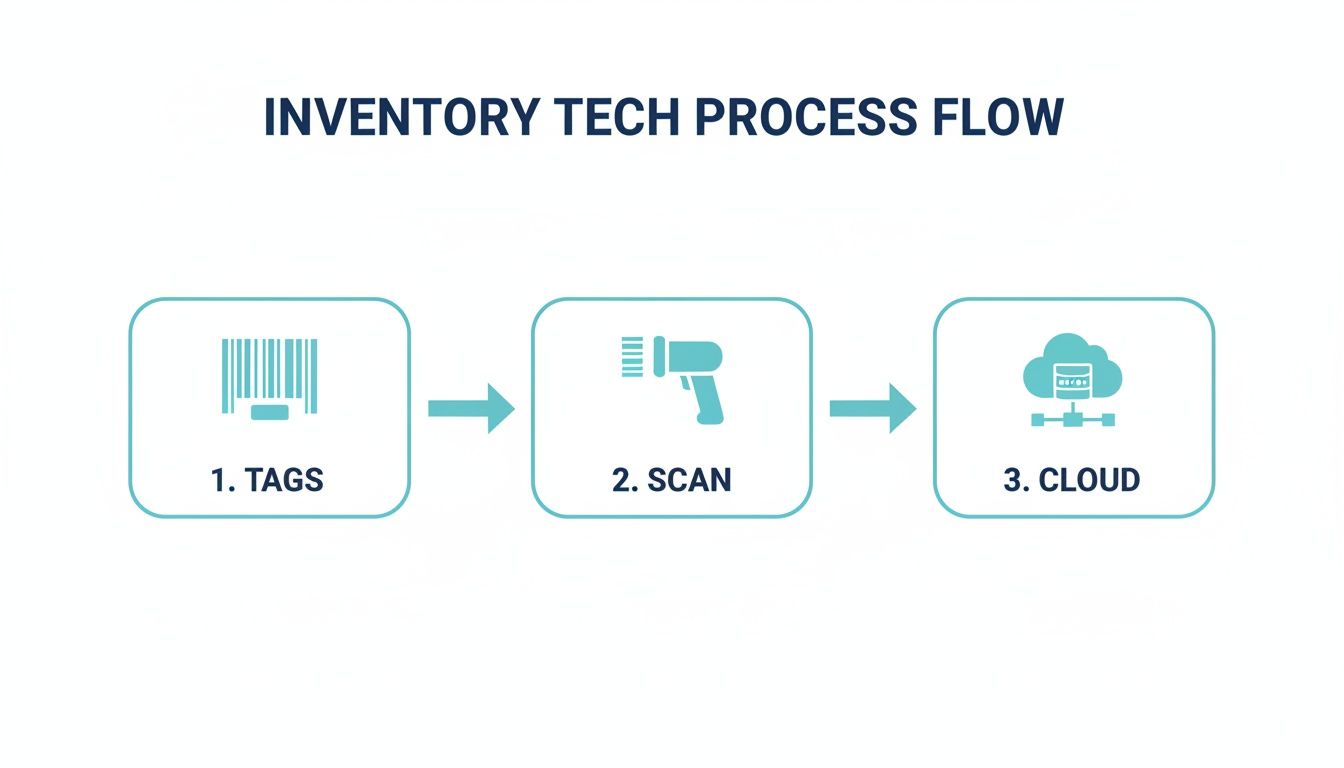 An inventory tech process flow showing three steps: 1. Tags, 2. Scan, 3. Cloud for management.