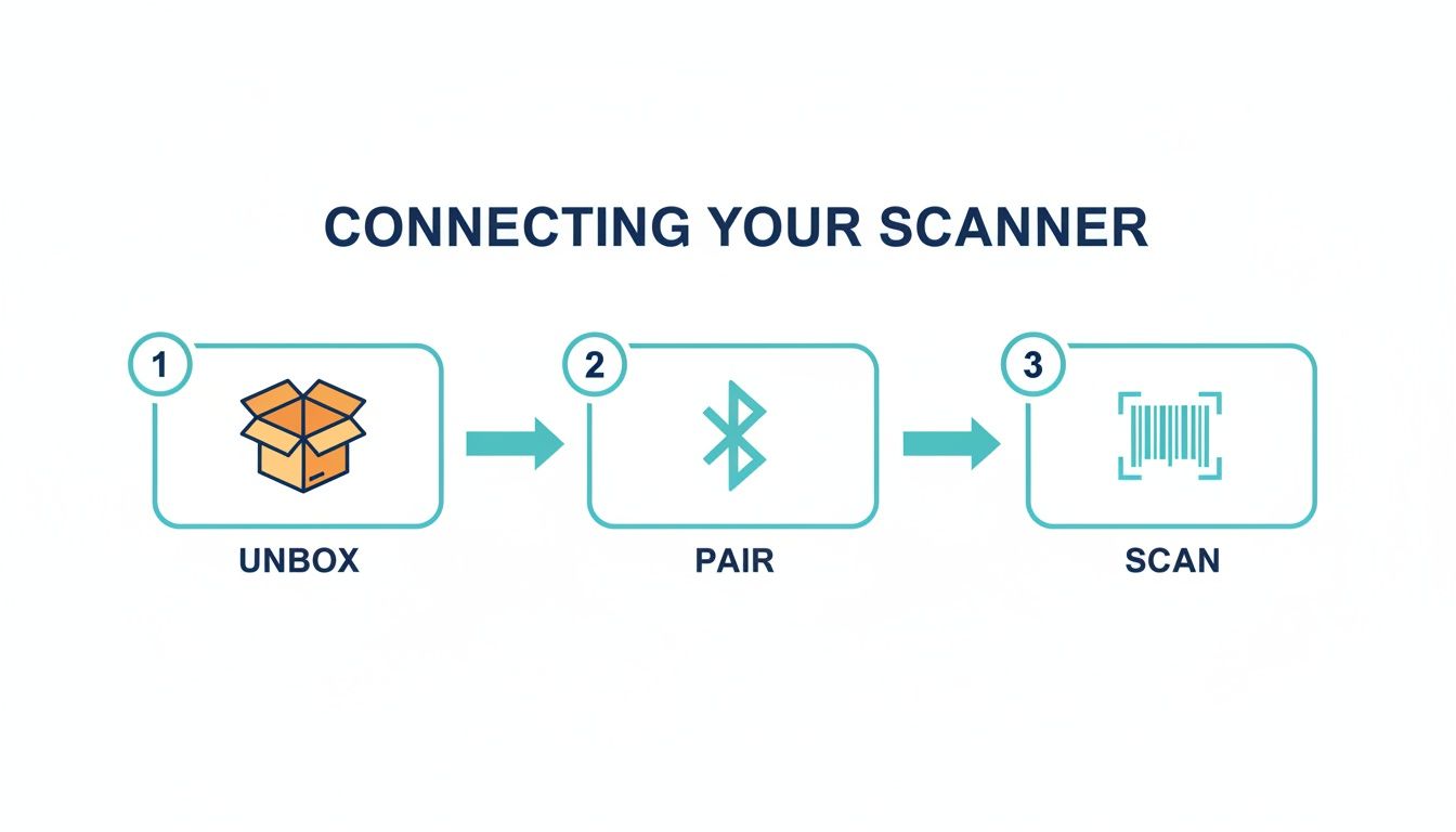 A three-step infographic showing how to connect a scanner: unbox, pair with Bluetooth, and scan.
