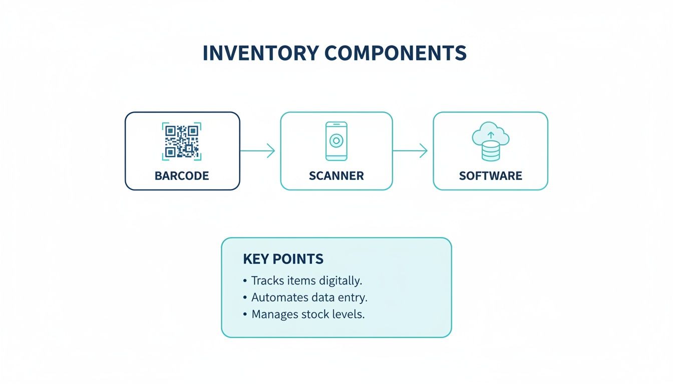 Flowchart illustrating inventory management components: barcode, scanner, and software, along with their key benefits.