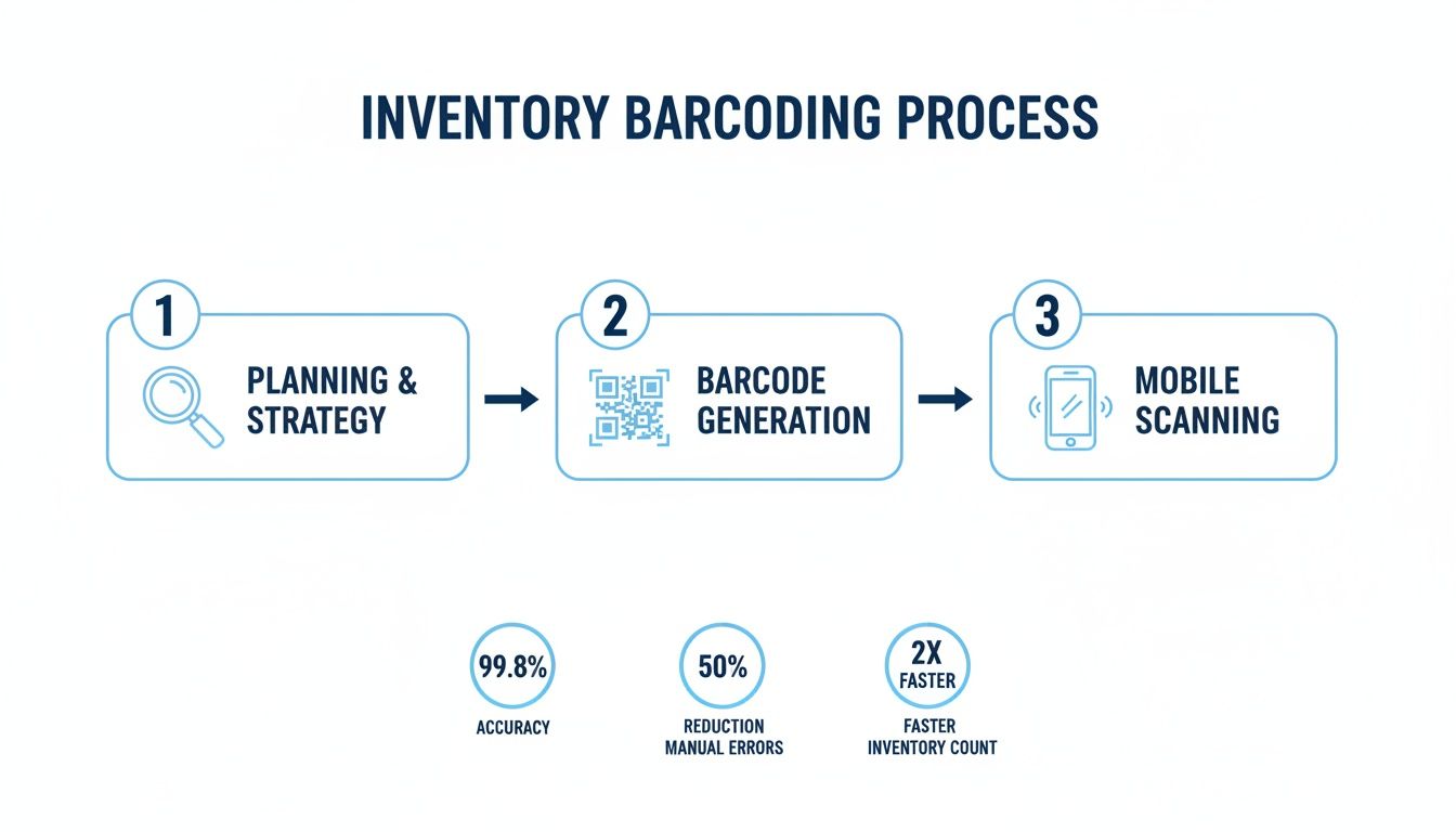 A flowchart detailing the inventory barcoding process: planning, barcode generation, and mobile scanning, with benefits of accuracy and speed.
