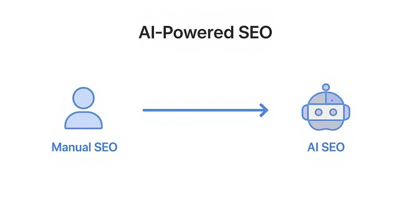 Infographic about how to use ai for seo