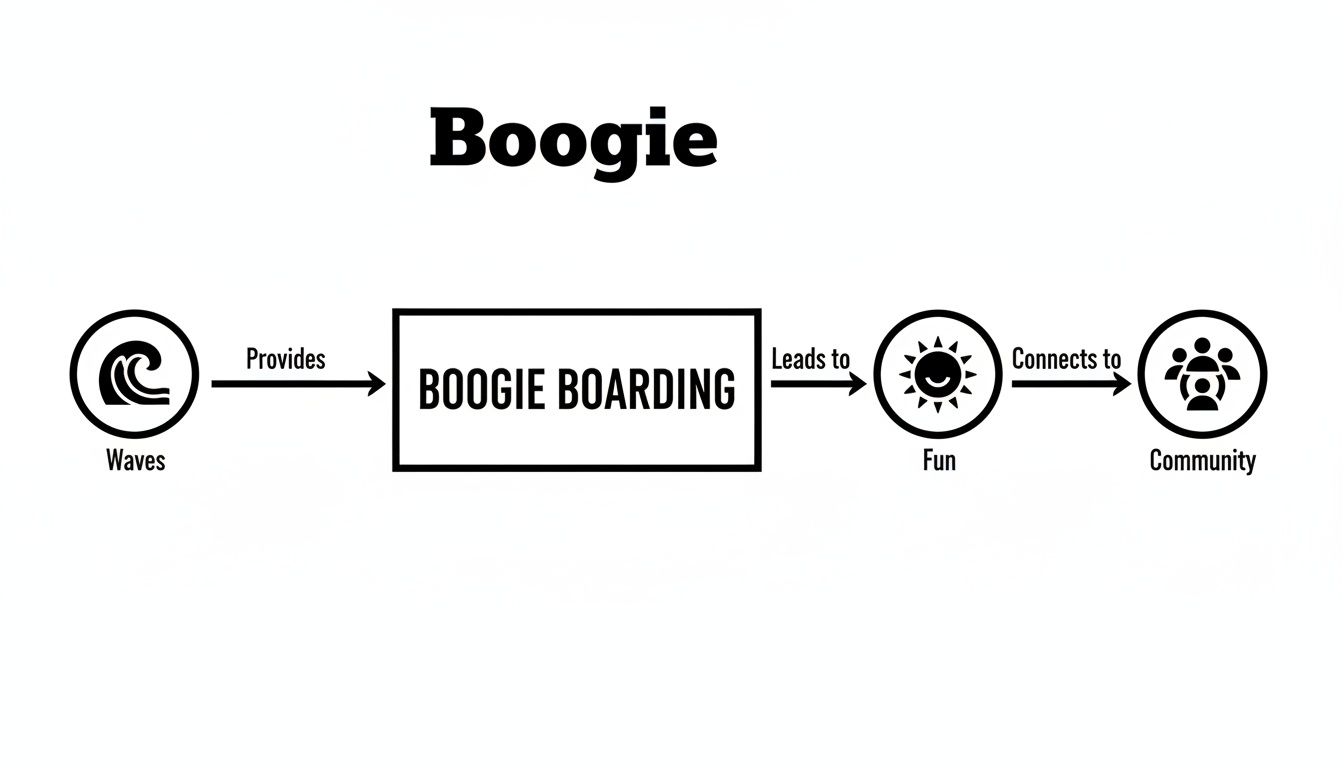 A diagram illustrating how waves provide boogie boarding, which leads to fun and connects to a community.