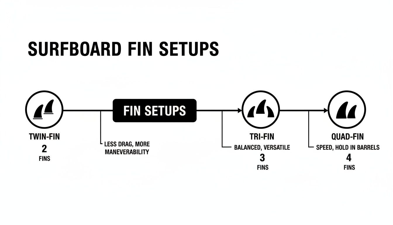 Diagram showing surfboard fin setups: Twin-fin (2 fins), Tri-fin (3 fins), Quad-fin (4 fins), and their benefits.