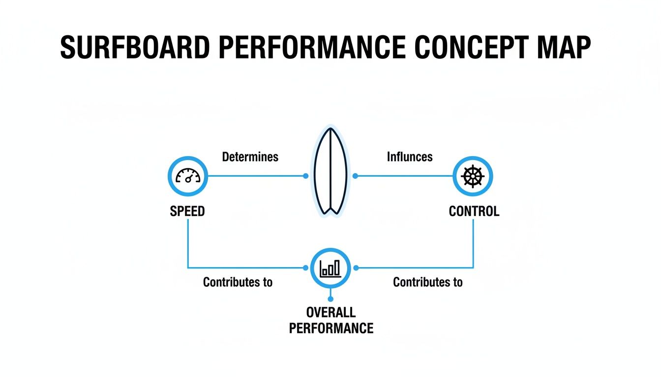 Surfboard performance concept map showing how speed and control impact overall performance.
