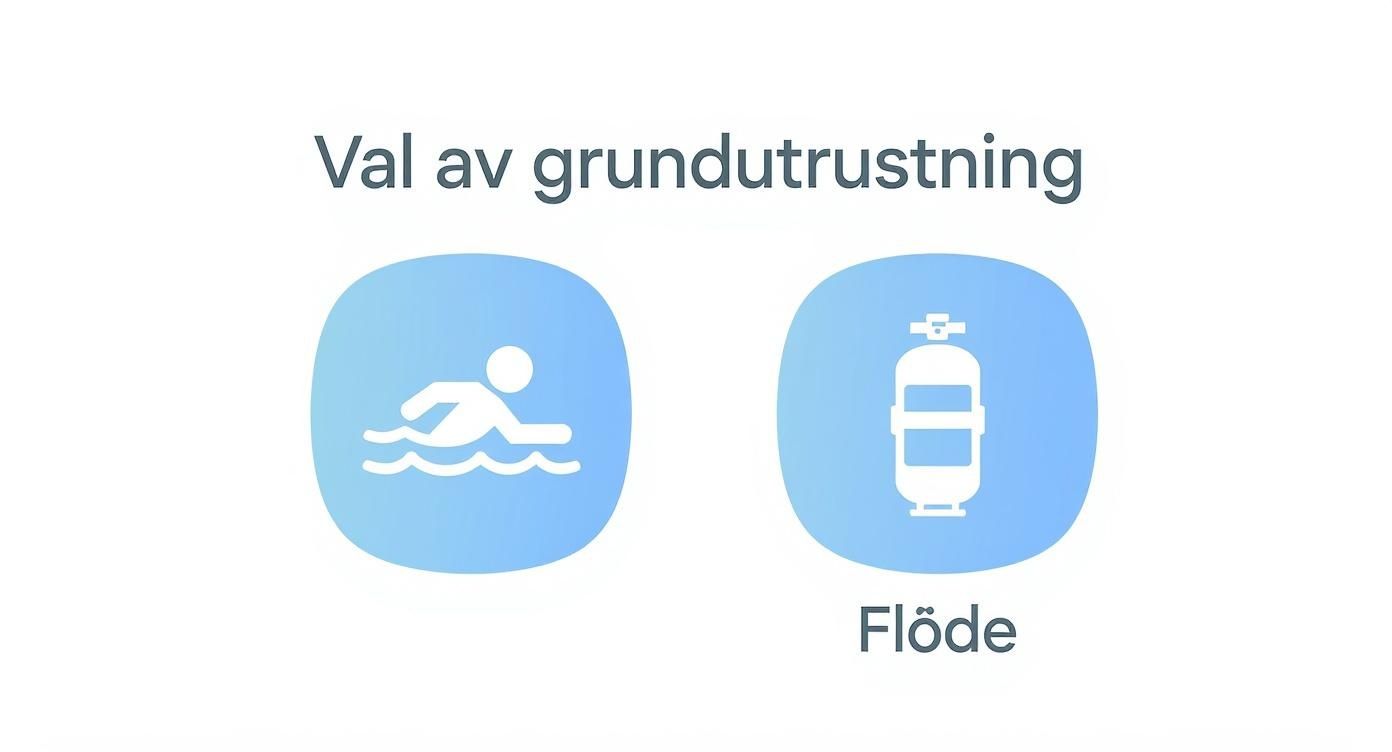 Infographic about dykutrustning