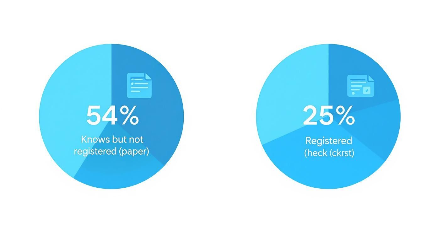 Två cirkeldiagram som visar registreringsstatus: 54% känner till men är ej registrerade, och 25% är registrerade.