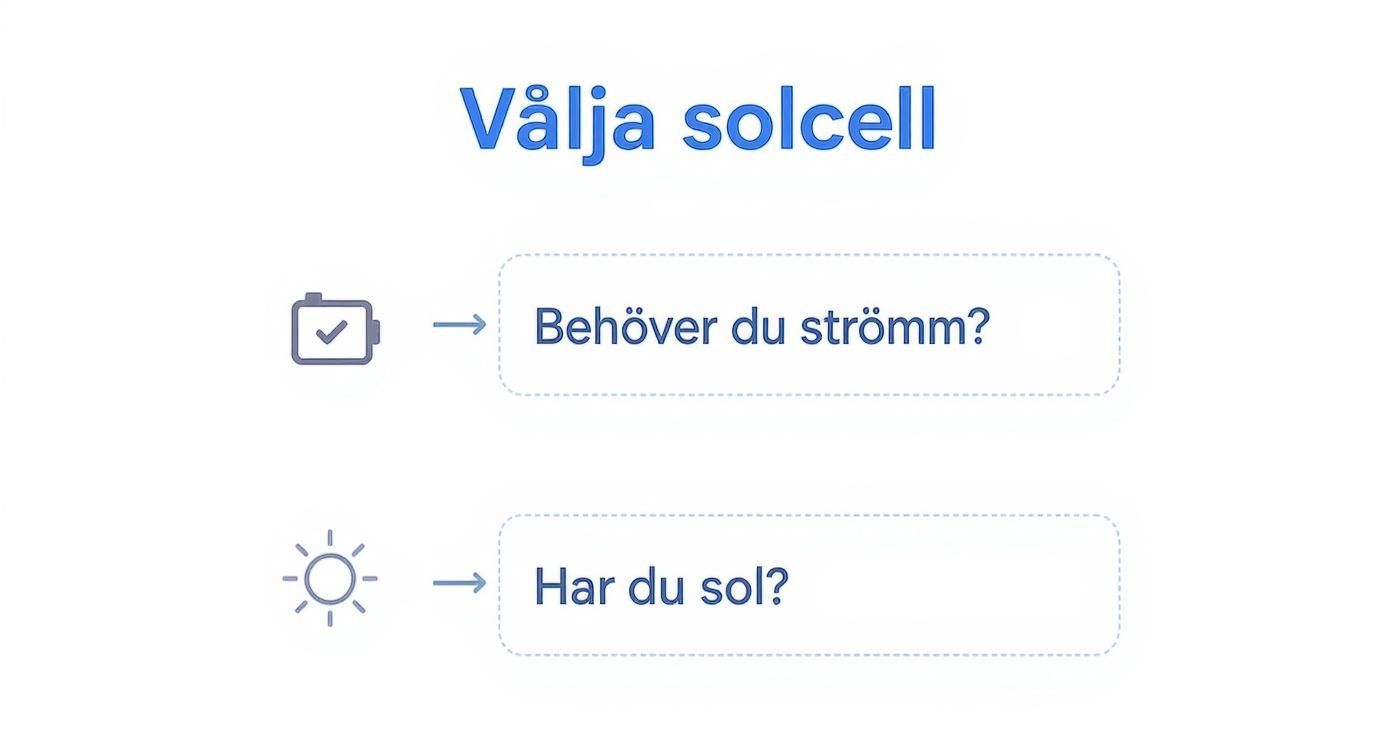 Infographic about portabla solceller