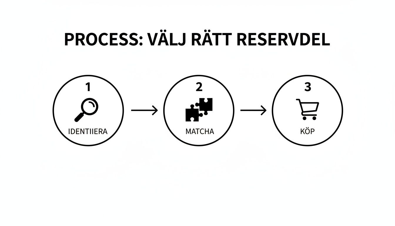 Step-by-step process for choosing and buying the right spare part, including identification and matching.