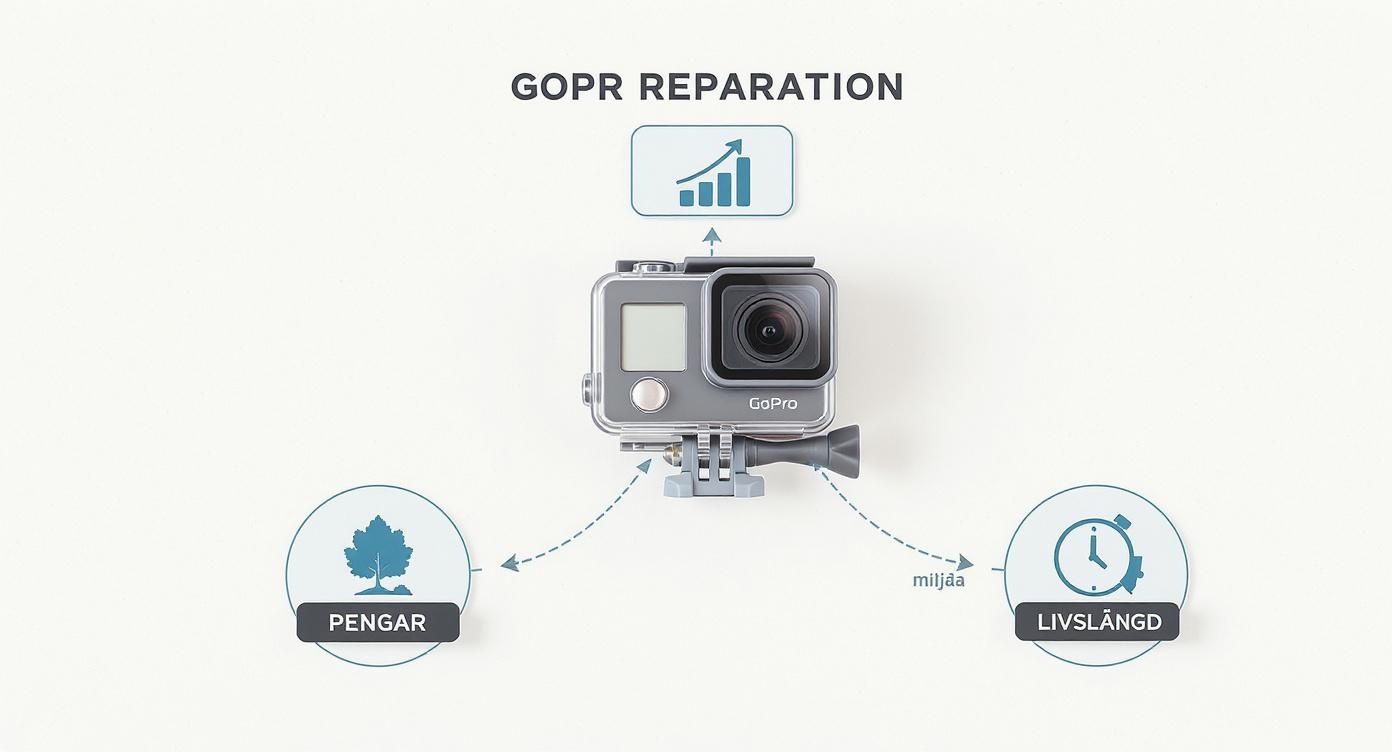 Bild som visar en GoPro-kamera och dess reparation som leder till sparade pengar, bättre miljö och längre livslängd.