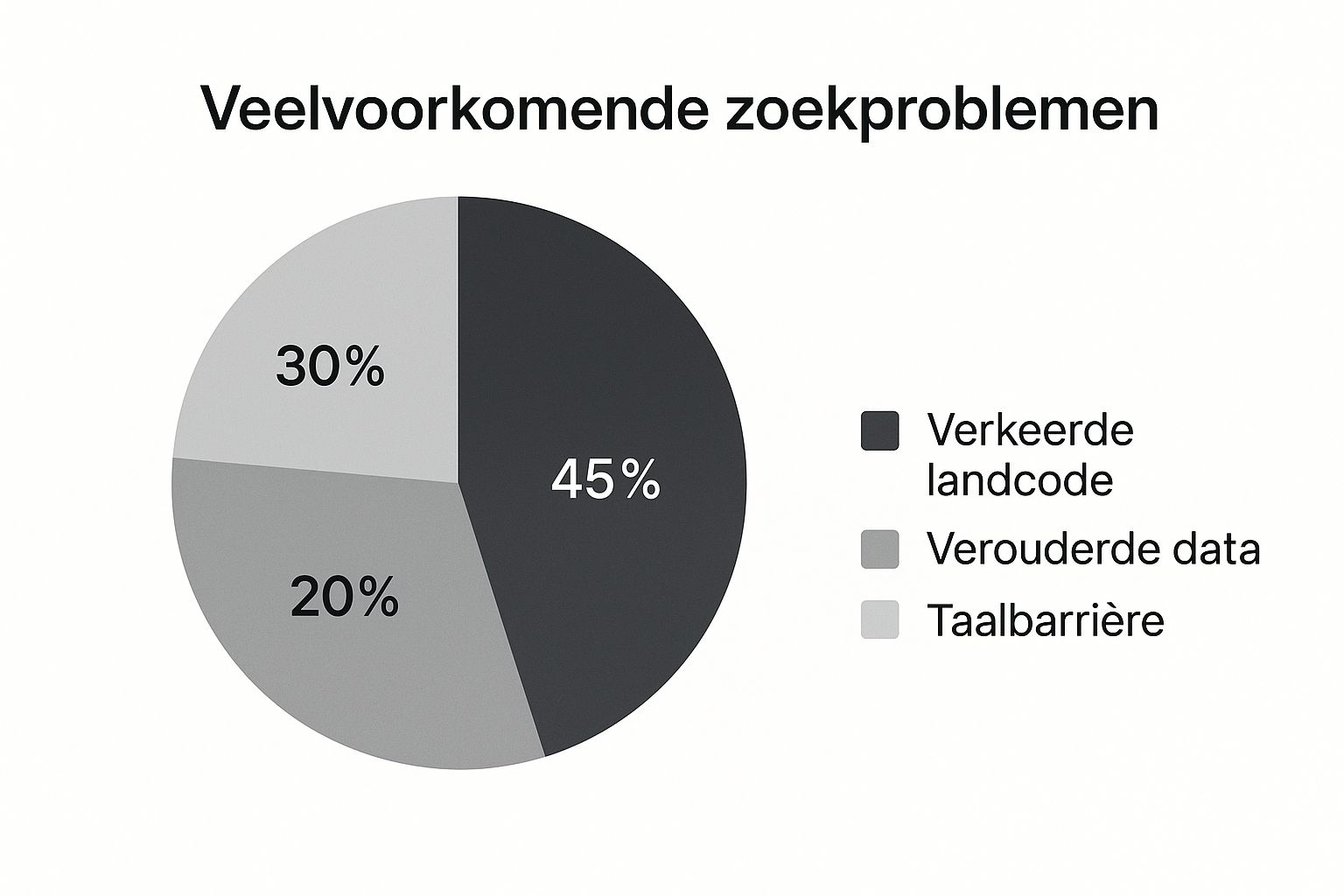 Infographic die de meest voorkomende zoekproblemen toont bij het zoeken van buitenlandse nummers.