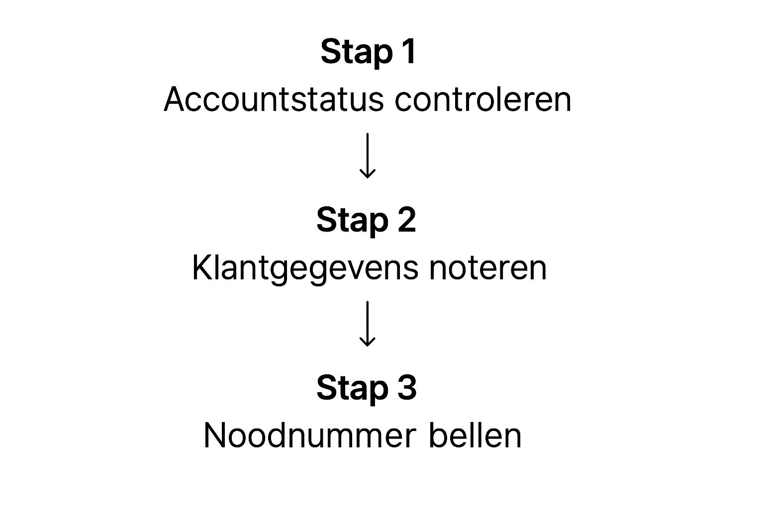 Infographic about rabobank noodnummer