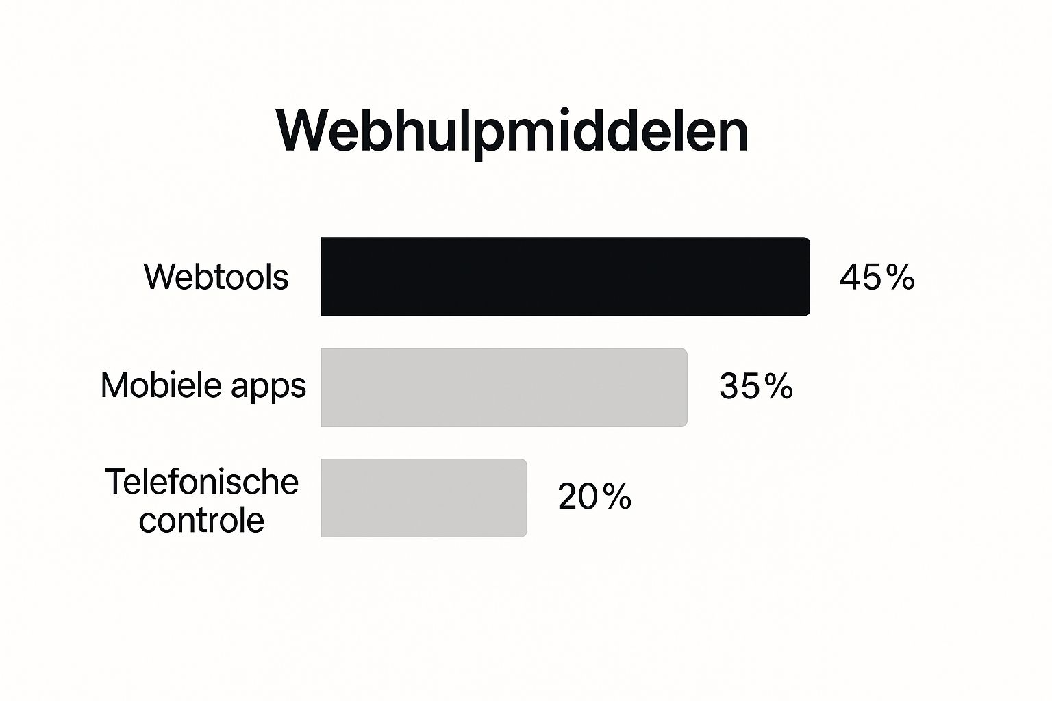 Infographic over de meest gebruikte methoden om een telefoonnummer te checken