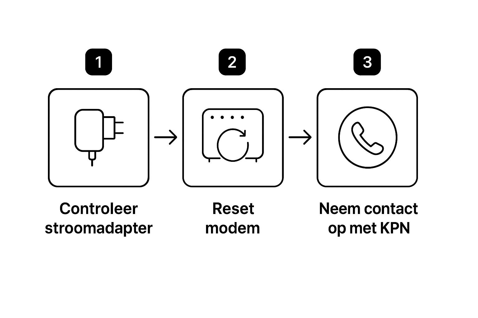 Infographic about kpn geen internet