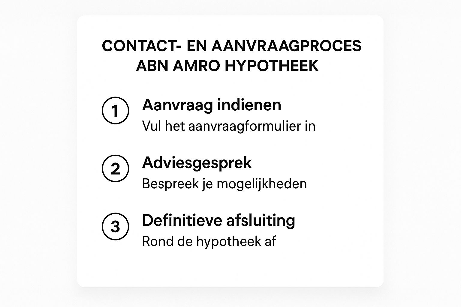 Infographic die de drie belangrijkste fasen van het ABN AMRO hypotheekproces laat zien: aanvraag, adviesgesprek en afsluiting.