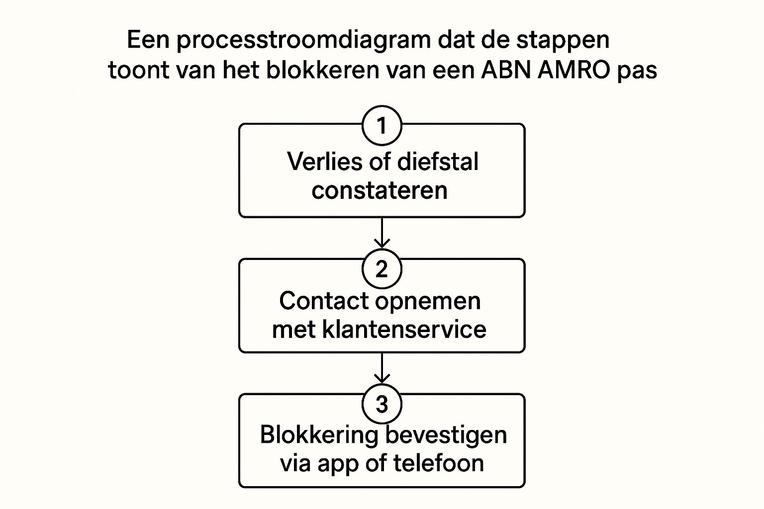 Infographic about abn amro pas blokkeren