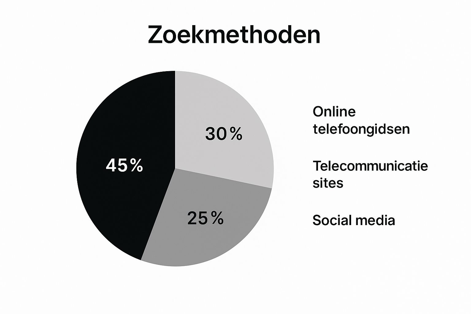Infographic die de meest gebruikte methoden toont voor het opzoeken van telefoonnummers in Nederland, met 45% voor online telefoongidsen, 30% voor telecomwebsites en 25% voor sociale media.