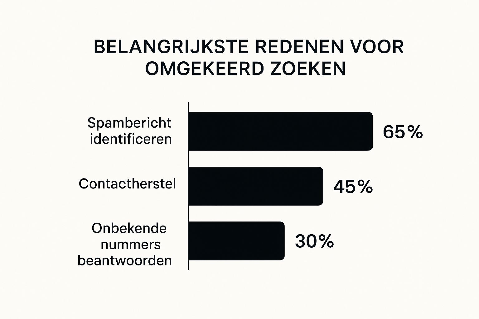 Infographic about telefoon omgekeerd zoeken