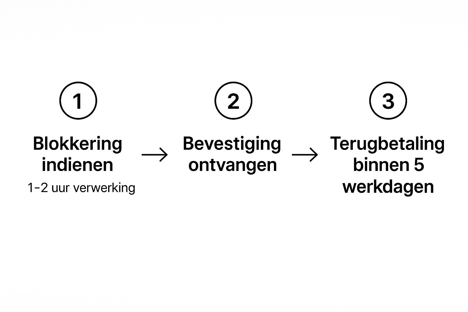 Infographic over het proces van ov chipkaart blokkeren