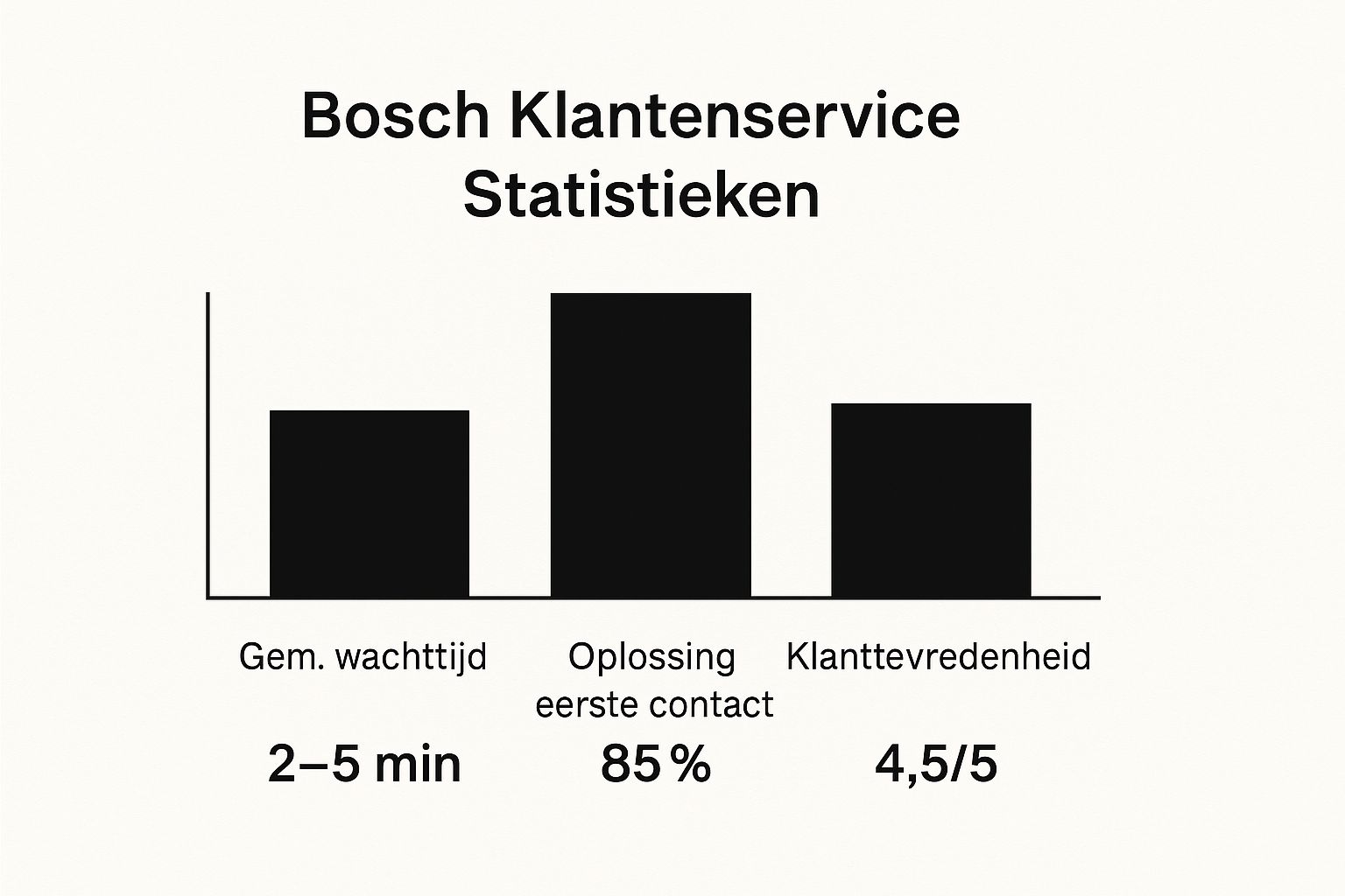 Infographic about telefoonnummer bosch klantenservice