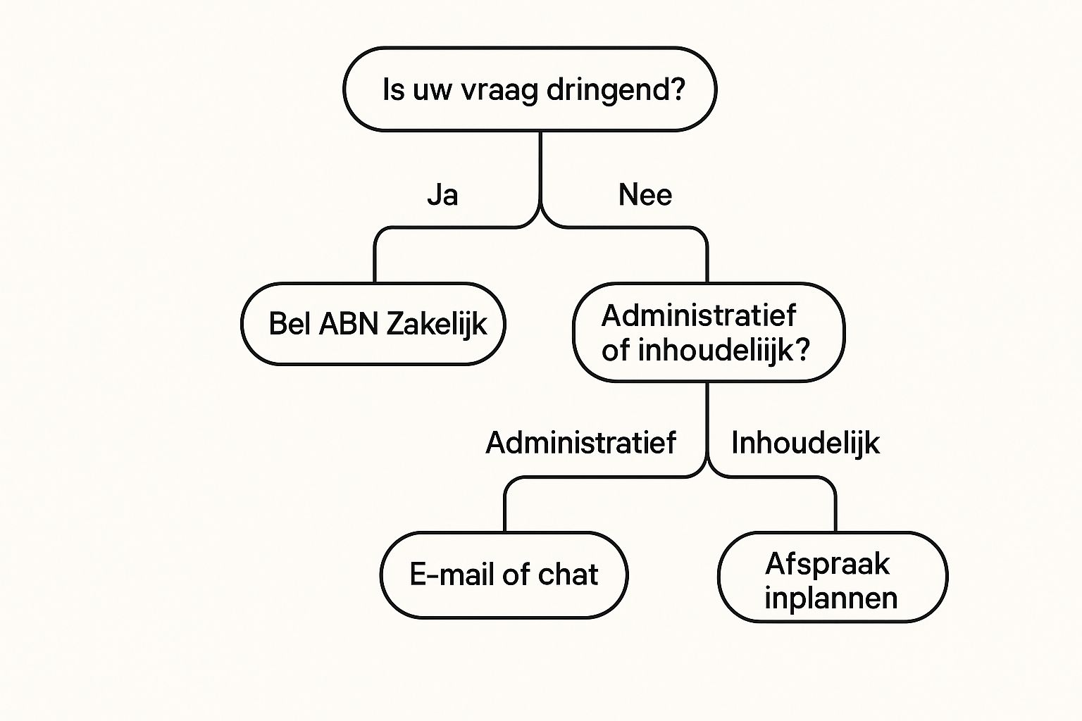 Infographic about contact abn zakelijk