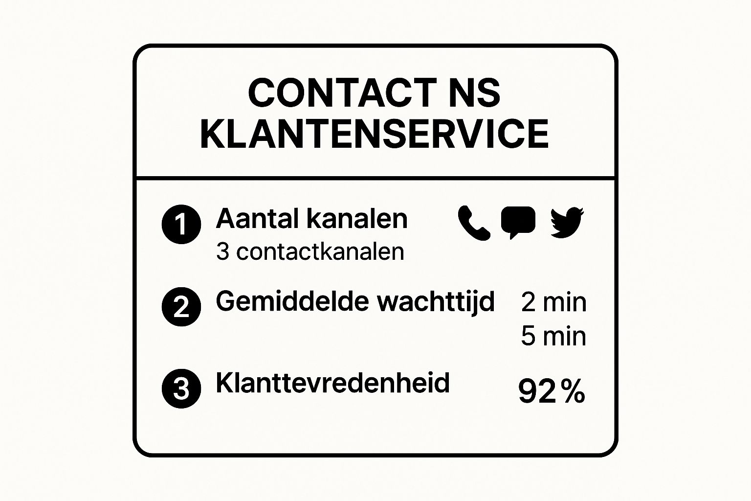 Infographic about contact ns klantenservice