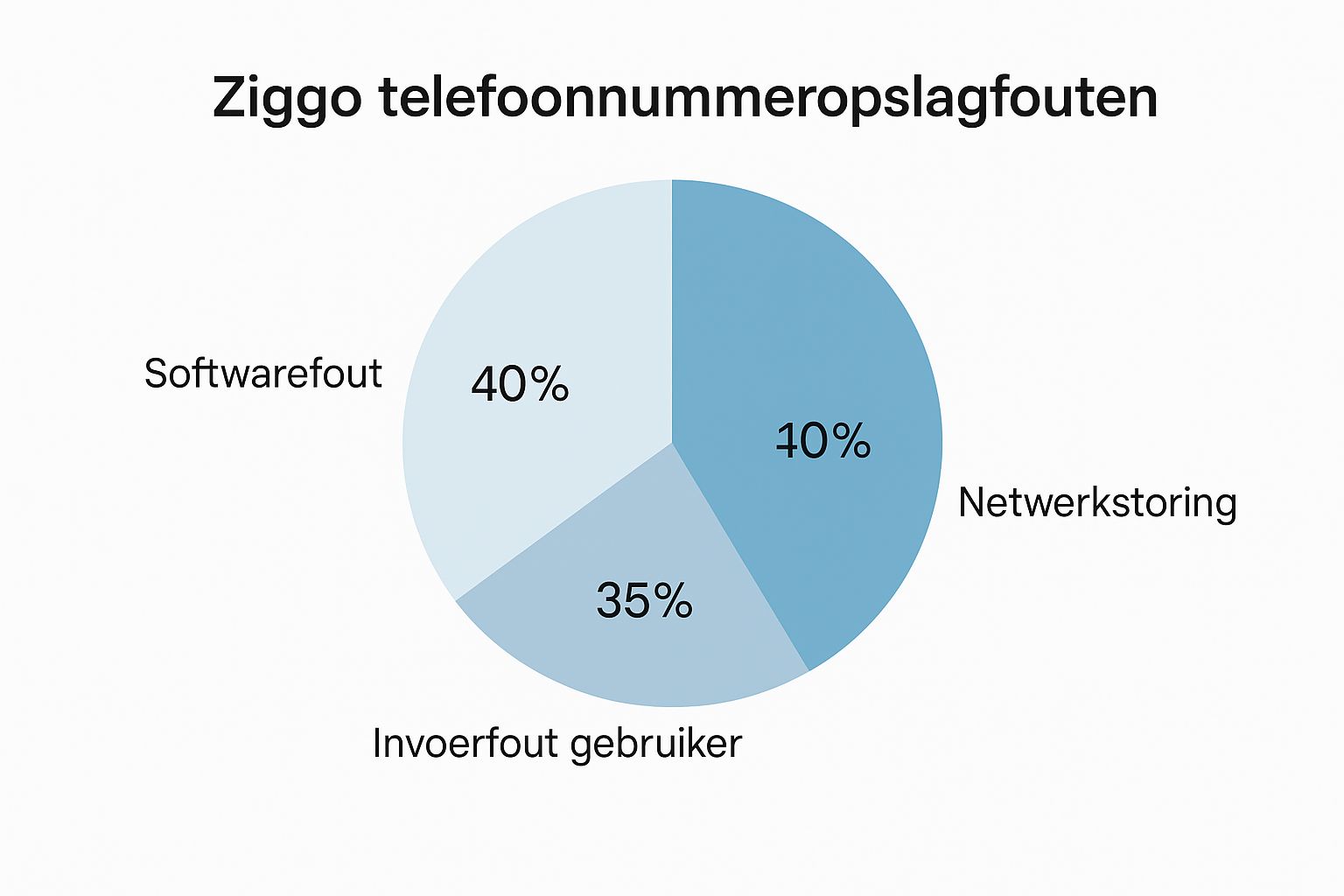 Infographic about ziggo storing telefoonnummer