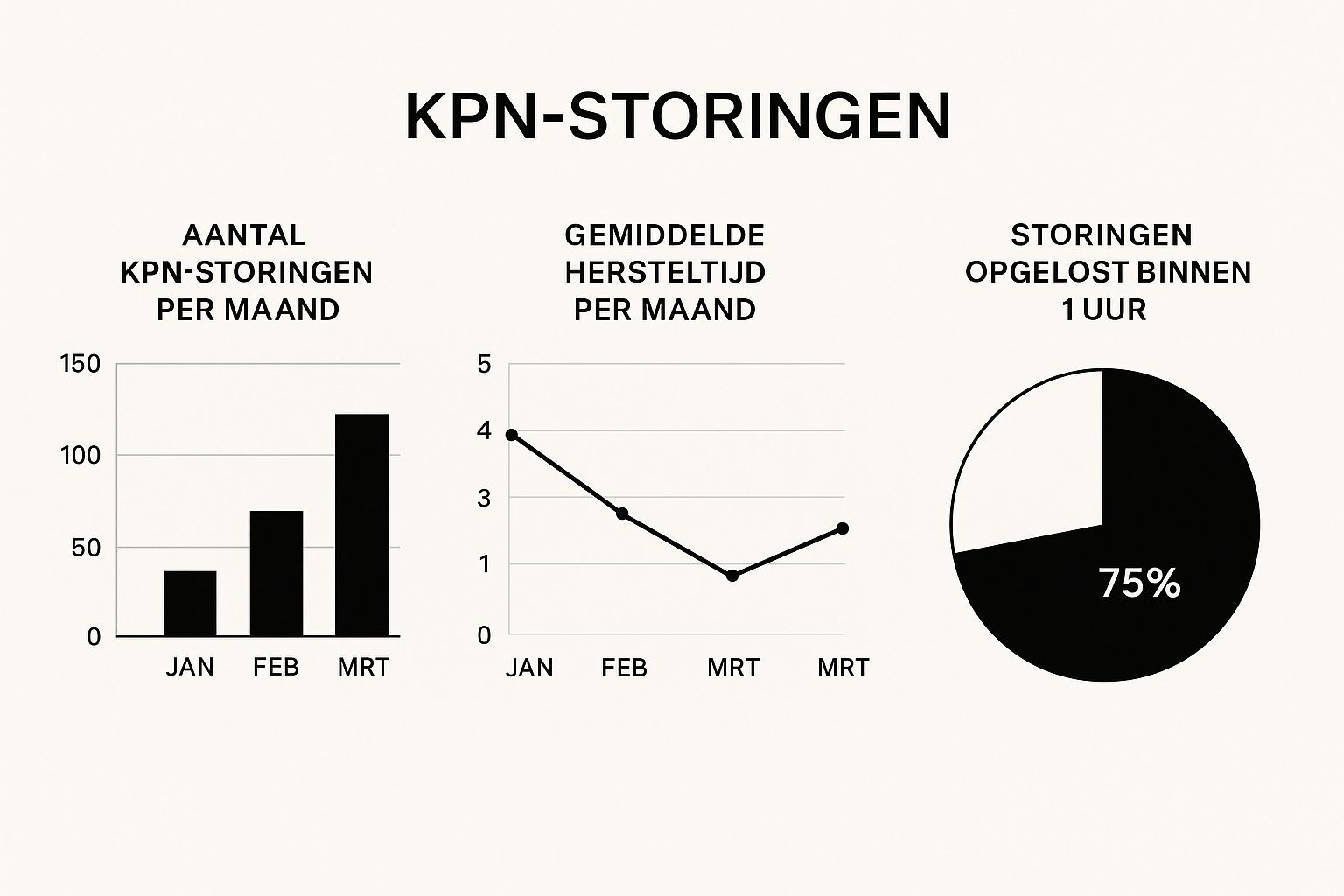 Infographic about kpn storing melden