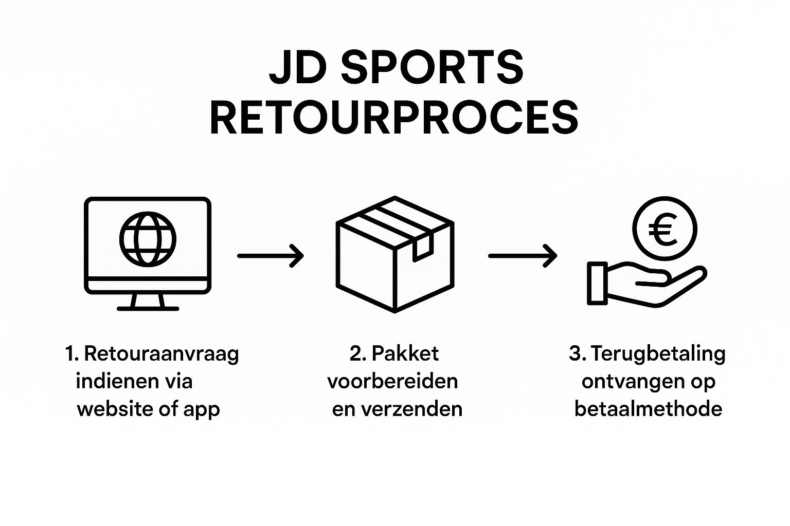 Infographic about retourneren jd sport