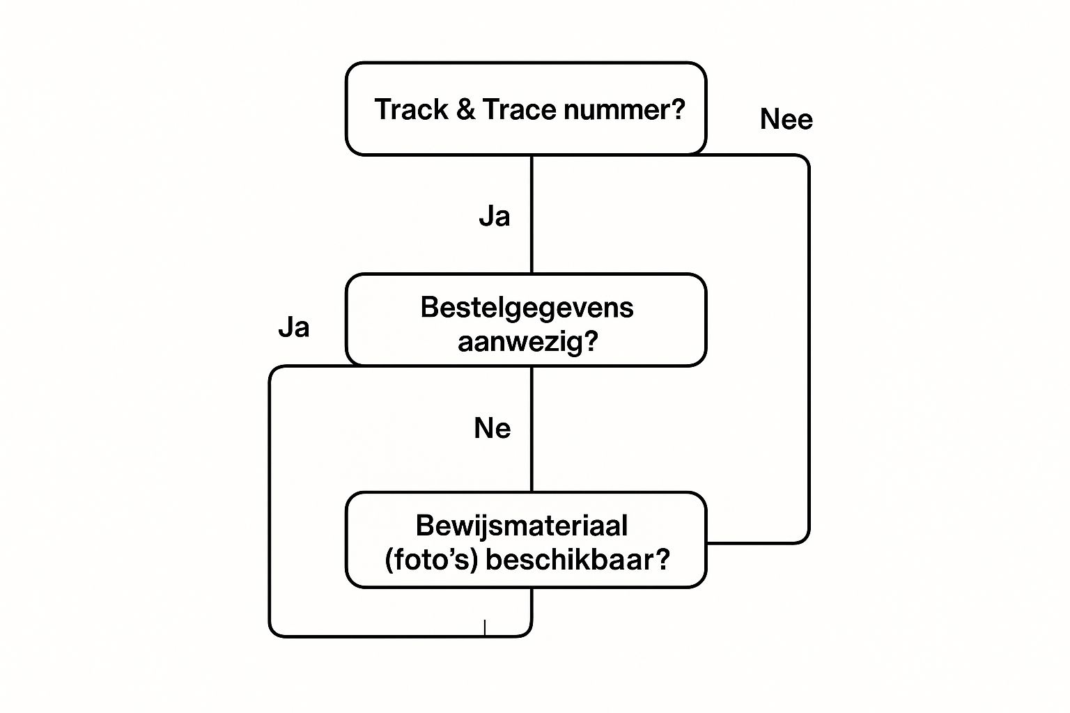 Infographic about postnl klacht indienen