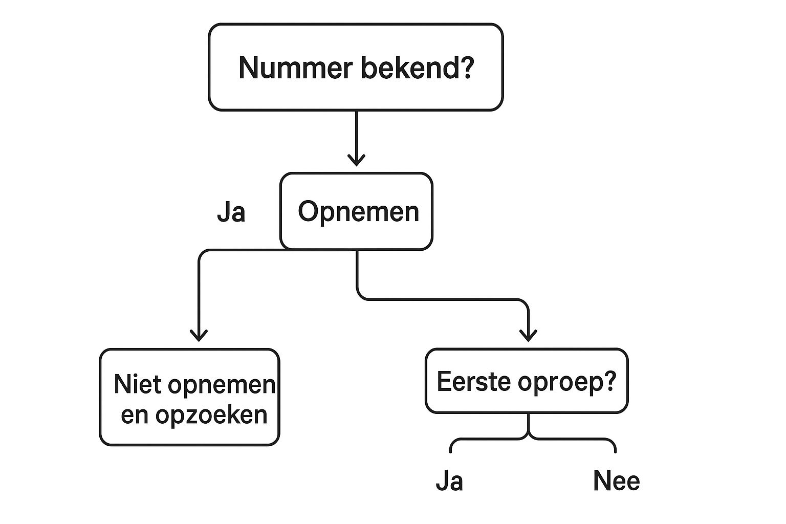 Infographic die uitlegt wat te doen bij een onbekend nummer